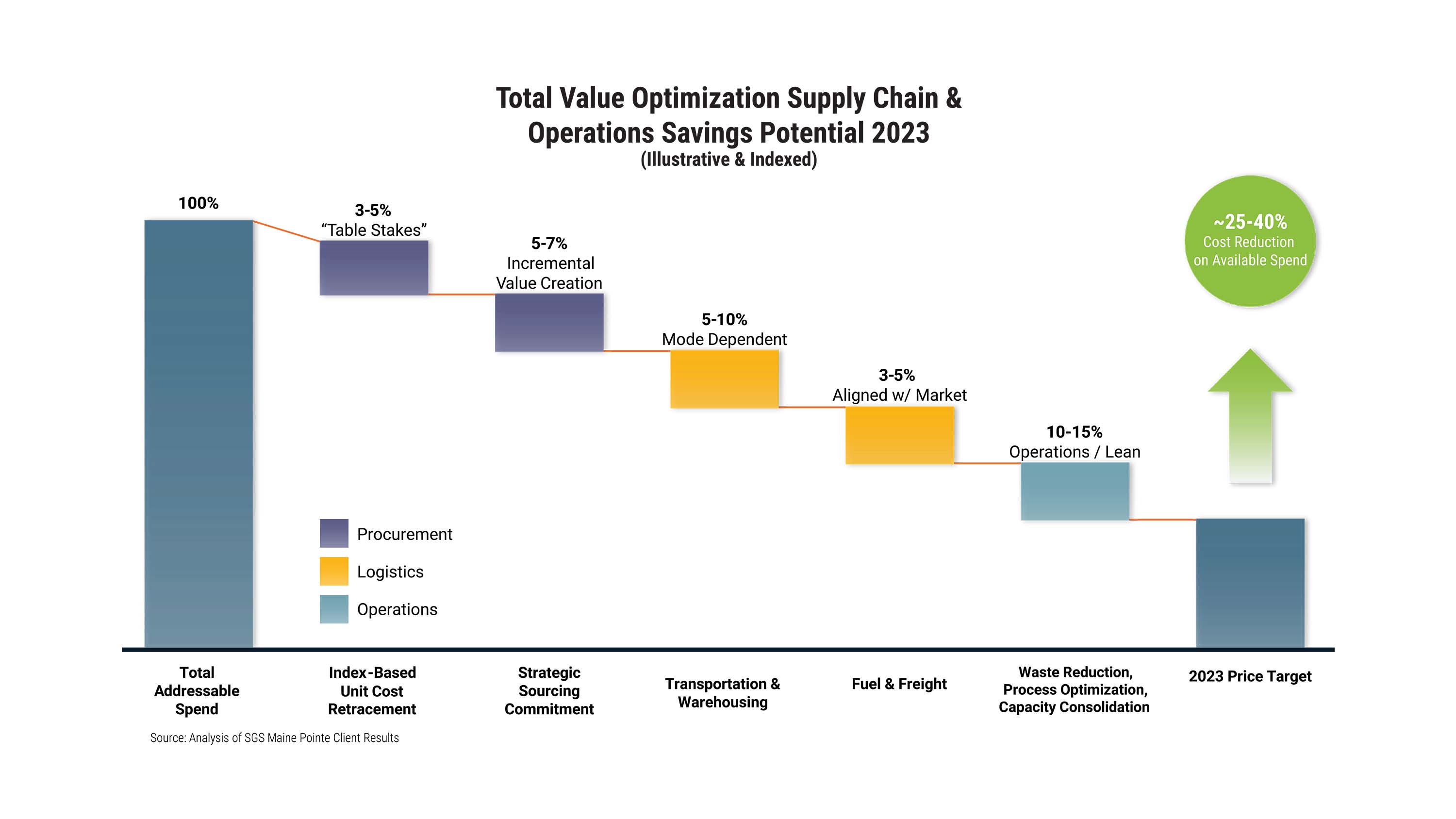 Where to find 25% to 40% in cost savings and cash flow improvements for 2023